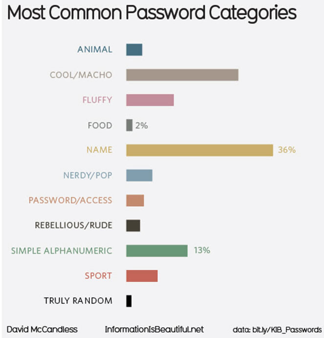 Most common password categories